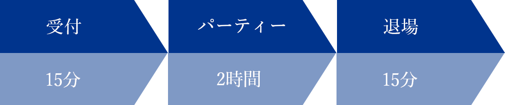 受付30分 → パーティー2時間 → 退場30分