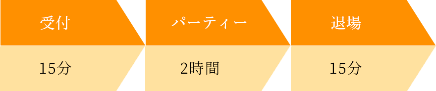 受付30分 → パーティー2時間 → 退場30分